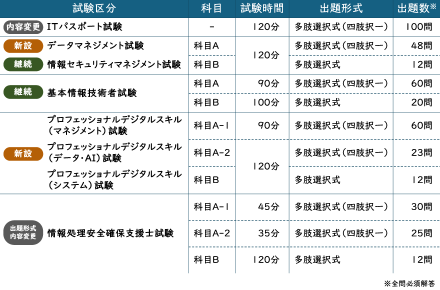 新試験制度の試験区分体系図