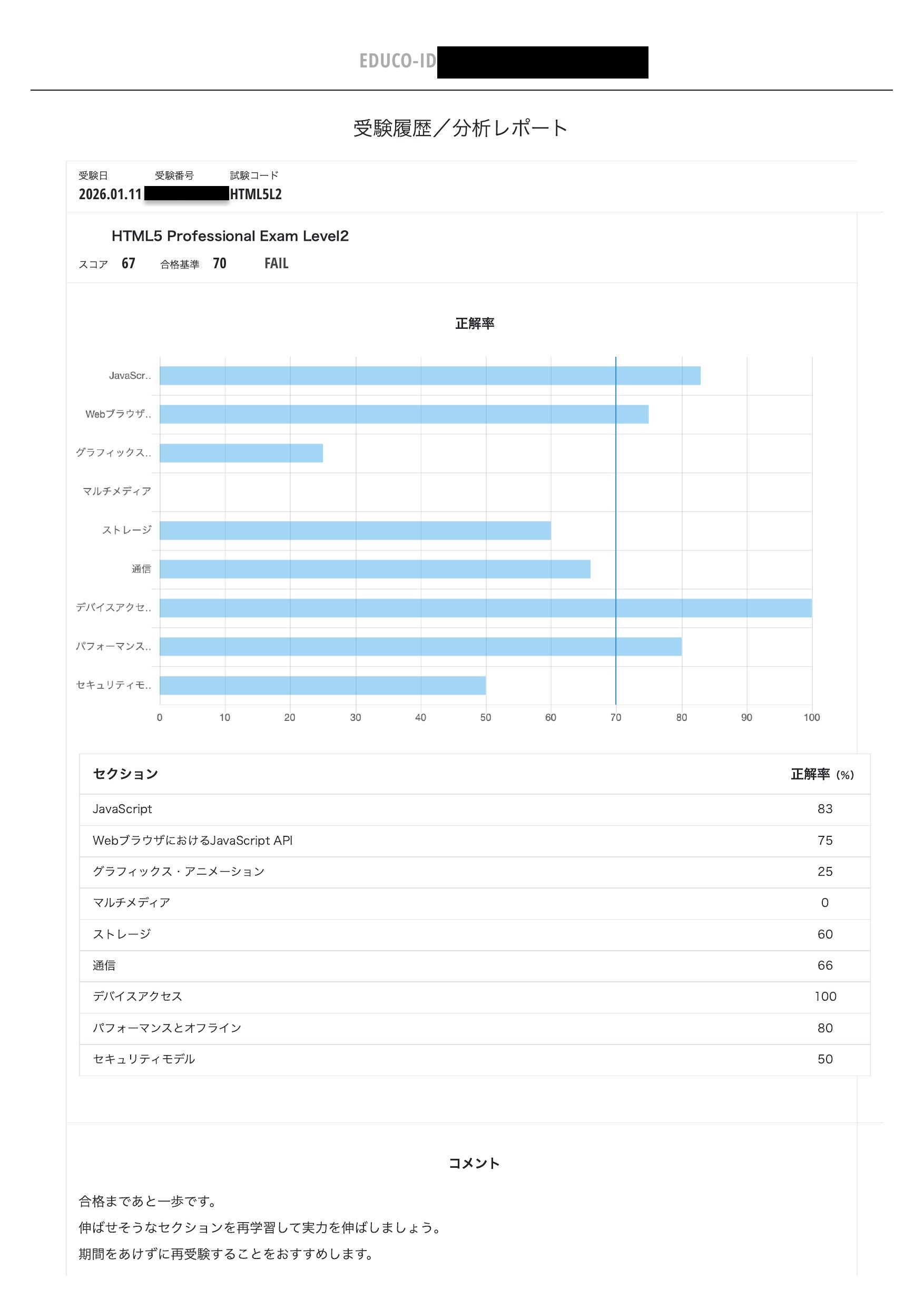 HTML5プロフェッショナル認定試験Level2 不合格スコアレポート（67点・あと3点で不合格）